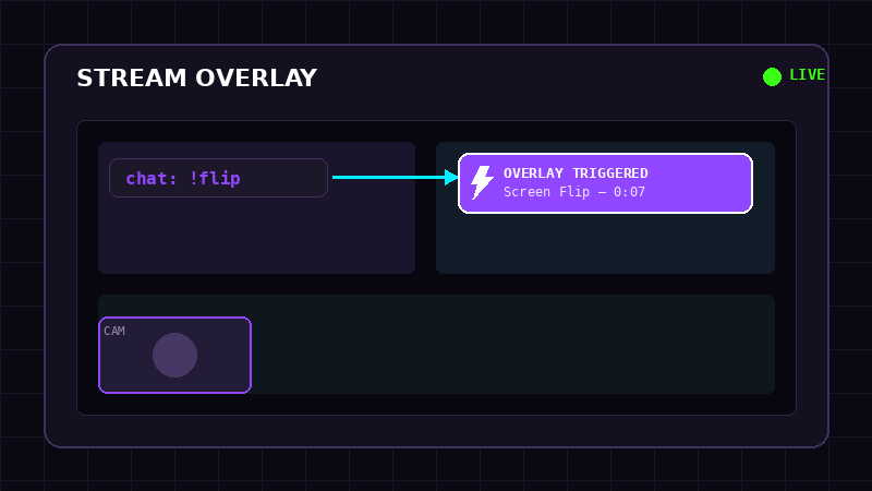 Stream overlay triggered by a Twitch chat command